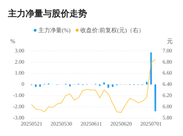 全民配资 丰原药业07月02日主力大幅流出